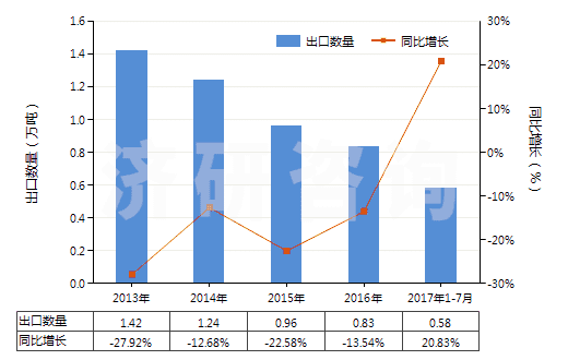 2013-2017年7月中國乙酸酐(醋酸酐)(HS29152400)出口量及增速統(tǒng)計